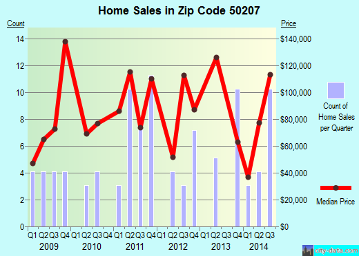 Zip code 50207 (NEW SHARON, Iowa) real estate house value trends