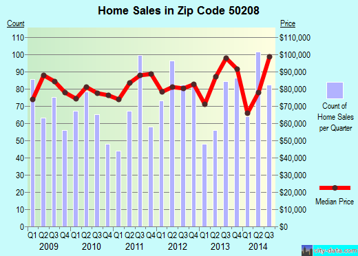 Zip code 50208 (NEWTON, Iowa) real estate house value trends