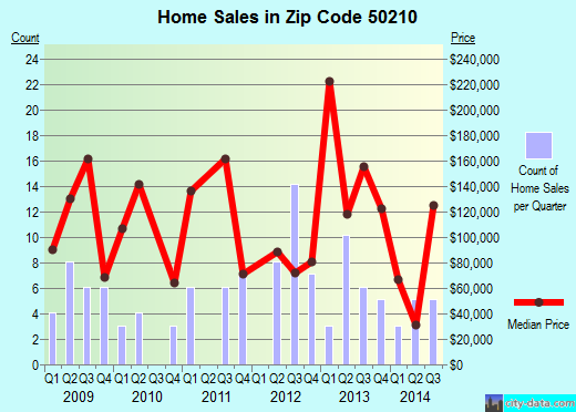 Zip code 50210 (New Virginia, Iowa) real estate house value trends