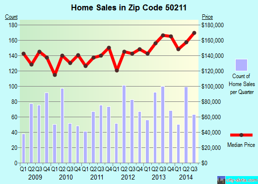 Zip code 50211 (NORWALK, Iowa) real estate house value trends