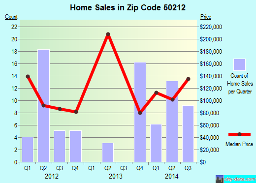 Zip code 50212 (OGDEN, Iowa) real estate house value trends