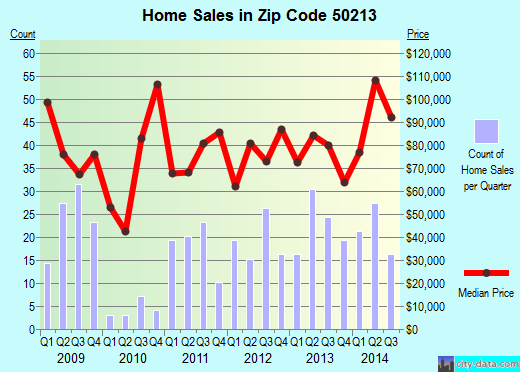 Zip code 50213 (Osceola, Iowa) real estate house value trends