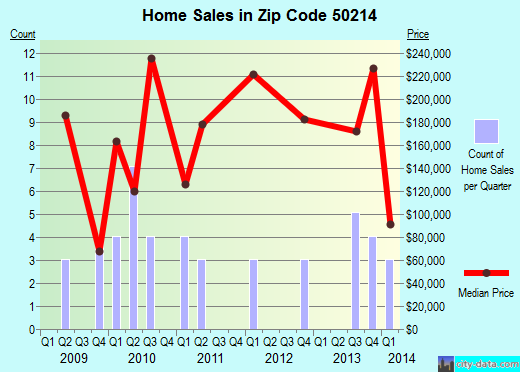 Zip code 50214 (, Iowa) real estate house value trends