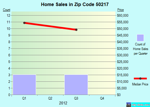 Zip code 50217 (PATON, Iowa) real estate house value trends