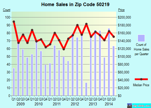 Zip code 50219 (PELLA, Iowa) real estate house value trends