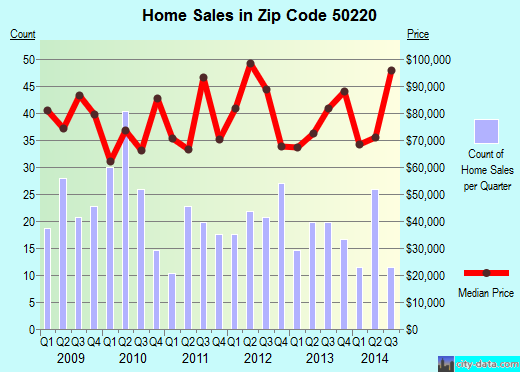 Zip code 50220 (PERRY, Iowa) real estate house value trends