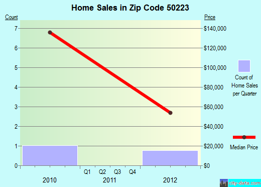 Zip code 50223 (Pilot Mound, Iowa) real estate house value trends