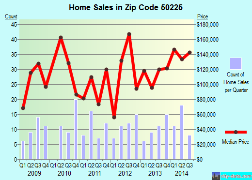 Zip code 50225 (PLEASANTVILLE, Iowa) real estate house value trends