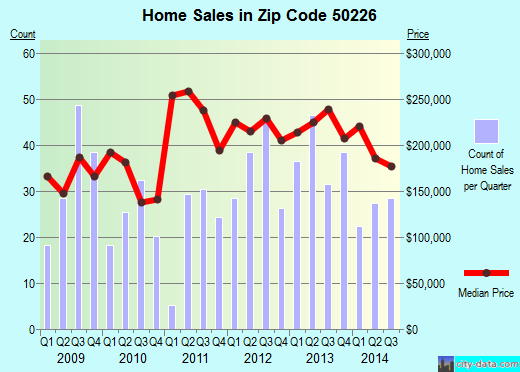 Zip code 50226 (POLK CITY, Iowa) real estate house value trends
