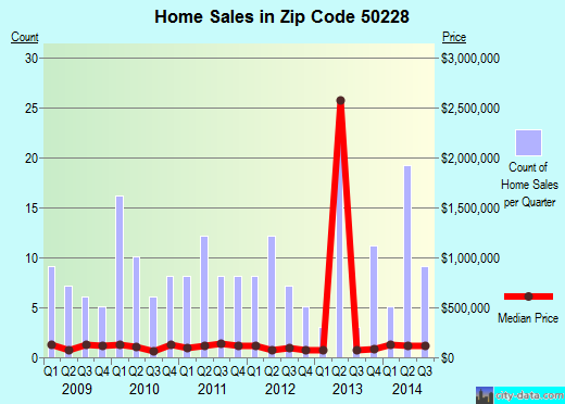 Zip code 50228 (Prairie City, Iowa) real estate house value trends