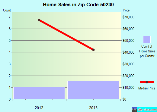 Zip code 50230 (Radcliffe, Iowa) real estate house value trends
