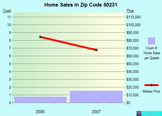 Zip code 50231 (Randall, Iowa) real estate house value trends