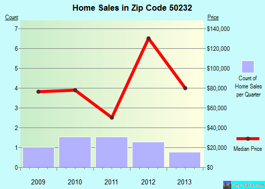 Zip code 50232 (Reasnor, Iowa) real estate house value trends