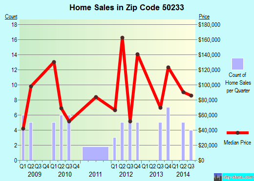 Zip code 50233 (REDFIELD, Iowa) real estate house value trends