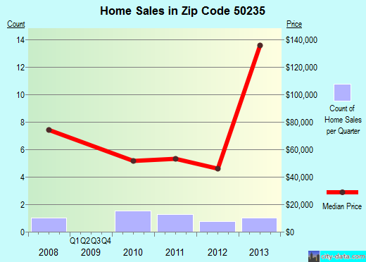 Zip code 50235 (Rippey, Iowa) real estate house value trends