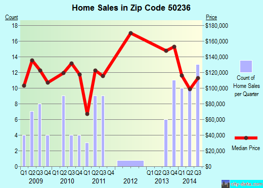 Zip code 50236 (Roland, Iowa) real estate house value trends
