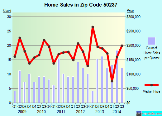 Zip code 50237 (Runnells, Iowa) real estate house value trends