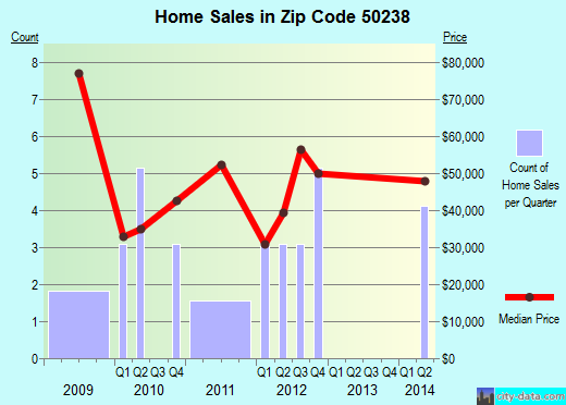 Zip code 50238 (Russell, Iowa) real estate house value trends