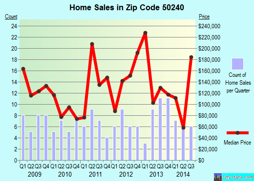 Zip code 50240 (St. Charles, Iowa) real estate house value trends