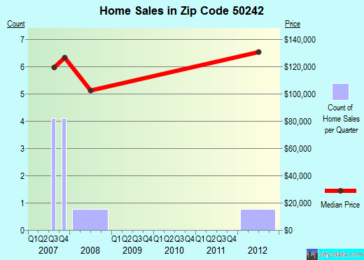 Zip code 50242 (SEARSBORO, Iowa) real estate house value trends