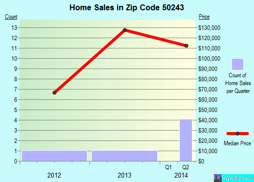 Zip code 50243 (Sheldahl, Iowa) real estate house value trends