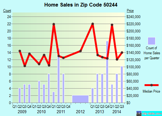 Zip code 50244 (SLATER, Iowa) real estate house value trends
