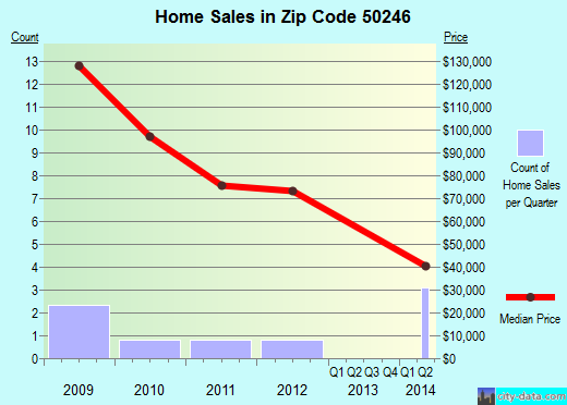 Zip code 50246 (Stanhope, Iowa) real estate house value trends