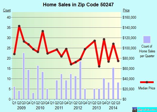 Zip code 50247 (State Center, Iowa) real estate house value trends