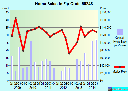 Zip code 50248 (Story City, Iowa) real estate house value trends