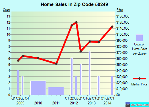 Zip code 50249 (Stratford, Iowa) real estate house value trends