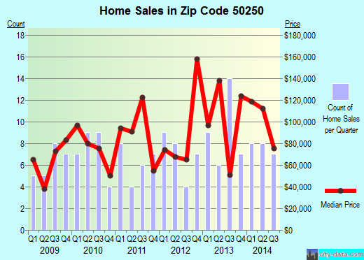 Zip code 50250 (Stuart, Iowa) real estate house value trends