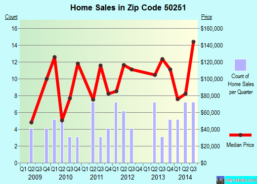 Zip code 50251 (SULLY, Iowa) real estate house value trends