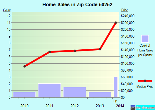 Condos For Sale By Zip Code