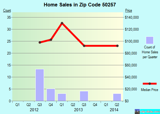 Zip code 50257 (Truro, Iowa) real estate house value trends