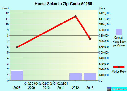Zip code 50258 (UNION, Iowa) real estate house value trends