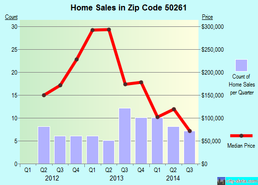 Zip code 50261 (VAN METER, Iowa) real estate house value trends