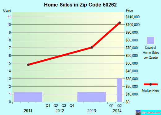 Zip code 50262 (VAN WERT, Iowa) real estate house value trends