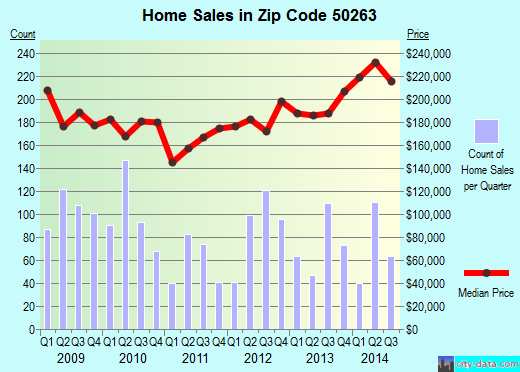 Zip code 50263 (Waukee, Iowa) real estate house value trends