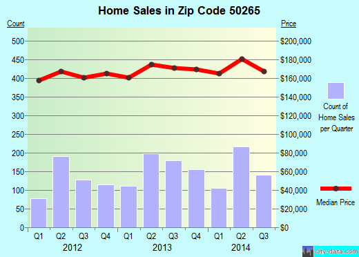 Zip code 50265 (West Des Moines, Iowa) real estate house value trends