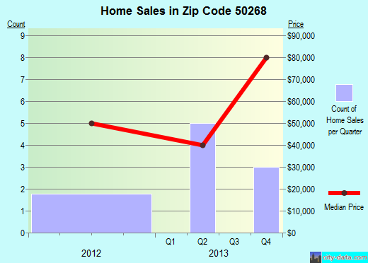 Zip code 50268 (WHAT CHEER, Iowa) real estate house value trends