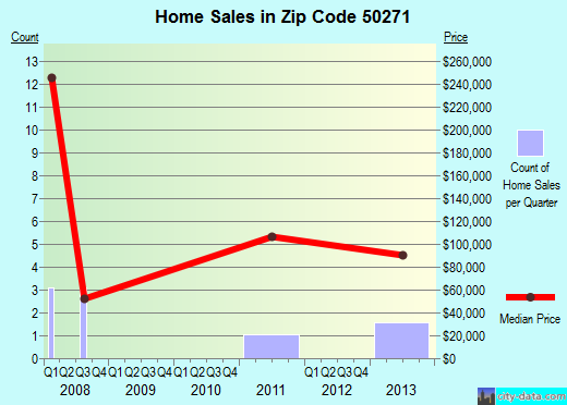 Zip code 50271 (WILLIAMS, Iowa) real estate house value trends