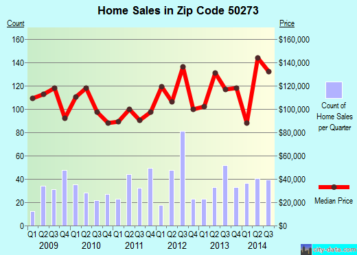Zip code 50273 (Winterset, Iowa) real estate house value trends