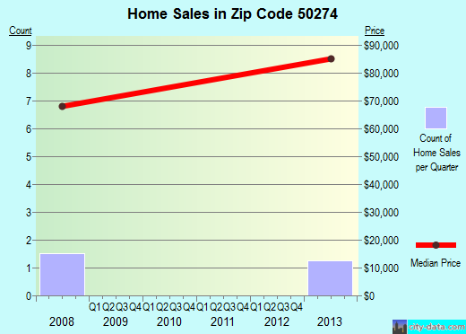 Zip code 50274 (Wiota, Iowa) real estate house value trends