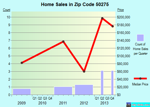 Zip code 50275 (Woodburn, Iowa) real estate house value trends