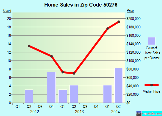Zip code 50276 (Woodward, Iowa) real estate house value trends
