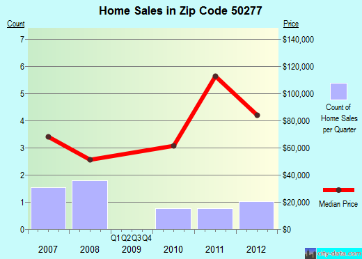 Zip code 50277 (YALE, Iowa) real estate house value trends
