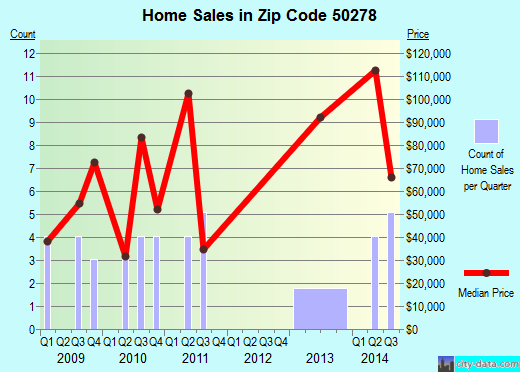 Zip code 50278 (Zearing, Iowa) real estate house value trends