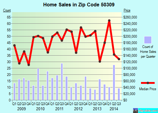Zip code 50309 (Des Moines, Iowa) real estate house value trends
