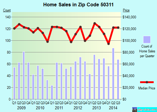 Zip code 50311 (Des Moines, Iowa) real estate house value trends