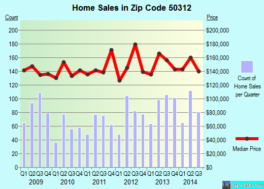Zip code 50312 (Des Moines, Iowa) real estate house value trends